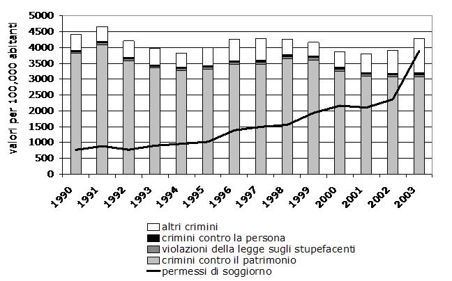  immigrati e crimini in Italia