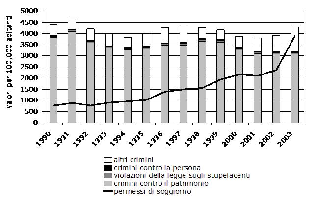 imigrati dan jenayah di Itali